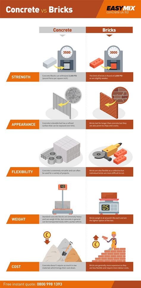 concrete vs brick building cost